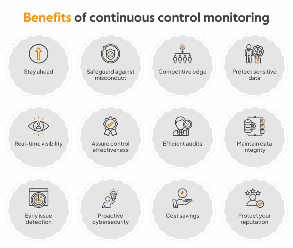 Benefits if Continous control monitoring